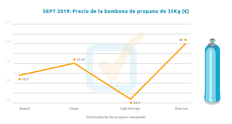 Gráfica del precio de las bombonas de 35 kg 2019 Precios de septiembre de las bombonas industriales 35 kg
