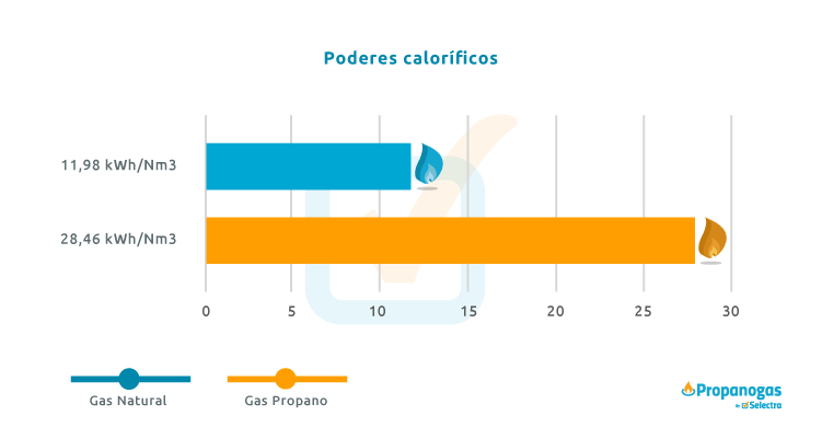 Diferencia entre el poder calorífico del gas natural y del gas propano Comparativa del poder calorífico del gas propano y del gas natural