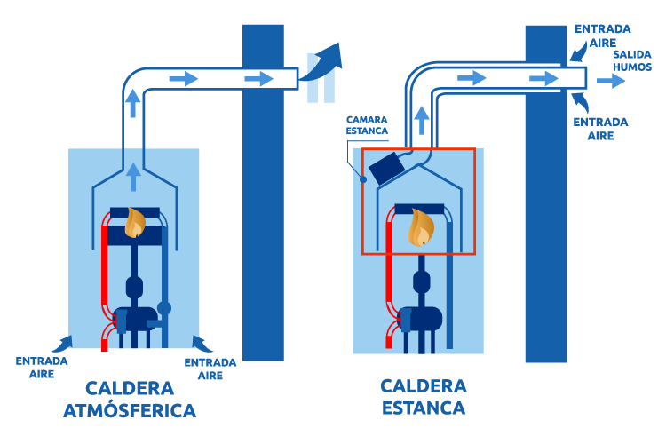 Tipos de Calderas a Gas - TermoGas Instalaciones