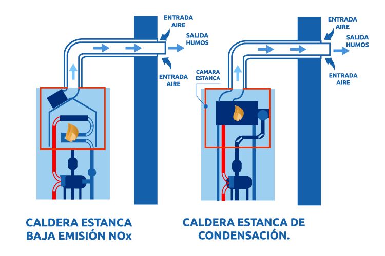 Caldera de condensación de gas natural: ¿Qué es y cómo funciona?