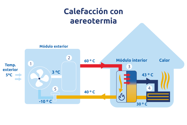 Aerotermia calefacción