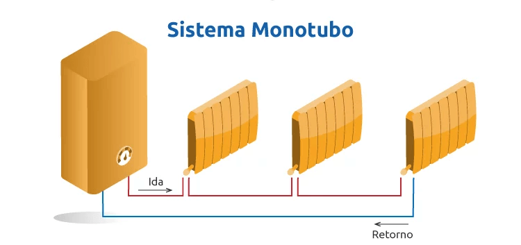 Calefacción de gas monotubo