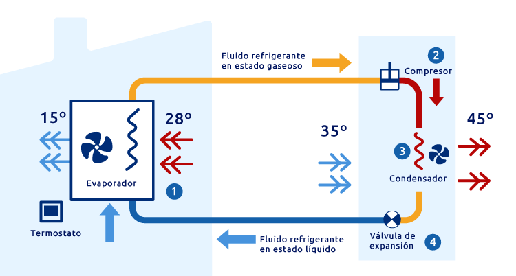 Qué es la bomba de calor y cómo influye en un sistema de aerotermia?