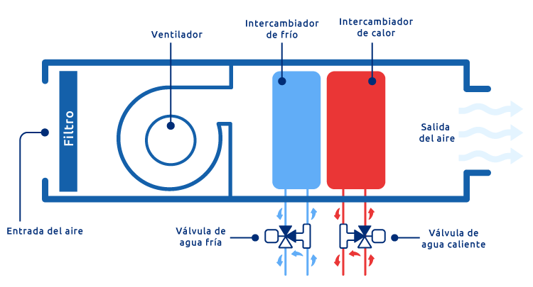 ¿qué Es Un Fan Coil Precios Instalación Y Funcionamientoemk 5386