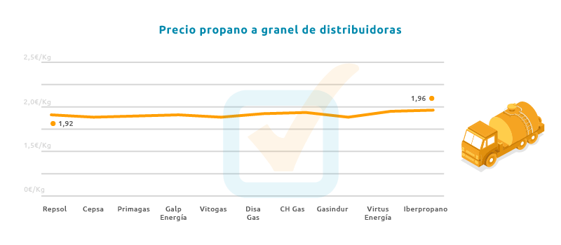Gráfica de los precios del propano a granel de Primagas y otras distribuidoras