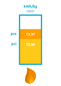 Diferencia entre el poder calorífico inferior y el poder calorífico superior del gas propano