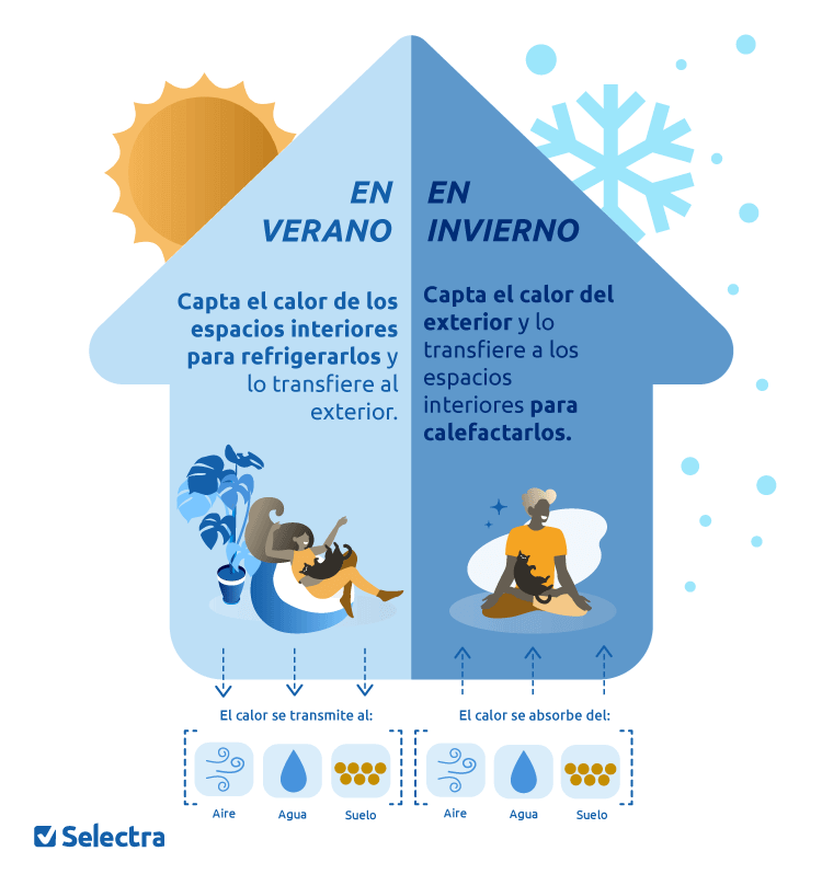 ¿Qué es la aerotermia?