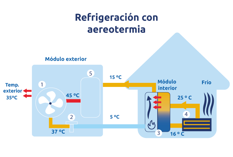 Qué es la bomba de calor y cómo influye en un sistema de aerotermia?