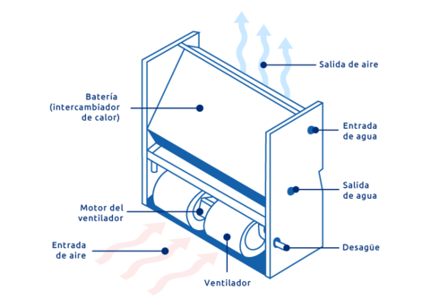 Cómo funciona un fancoil